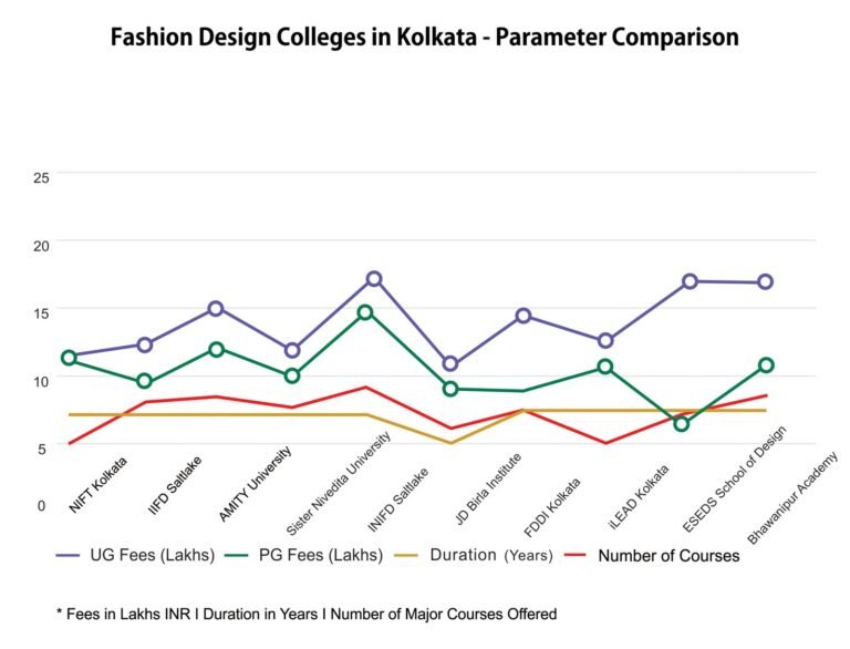 Top 10 Fashion Designing College in Kolkata