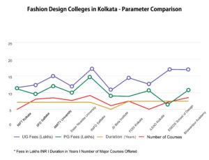 Top 10 Fashion Designing College in Kolkata