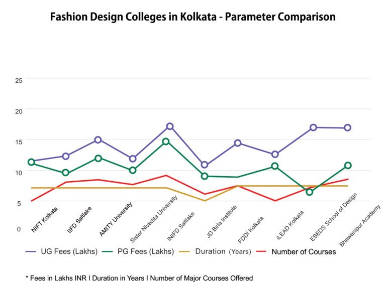 Top 10 Fashion Designing College in Kolkata