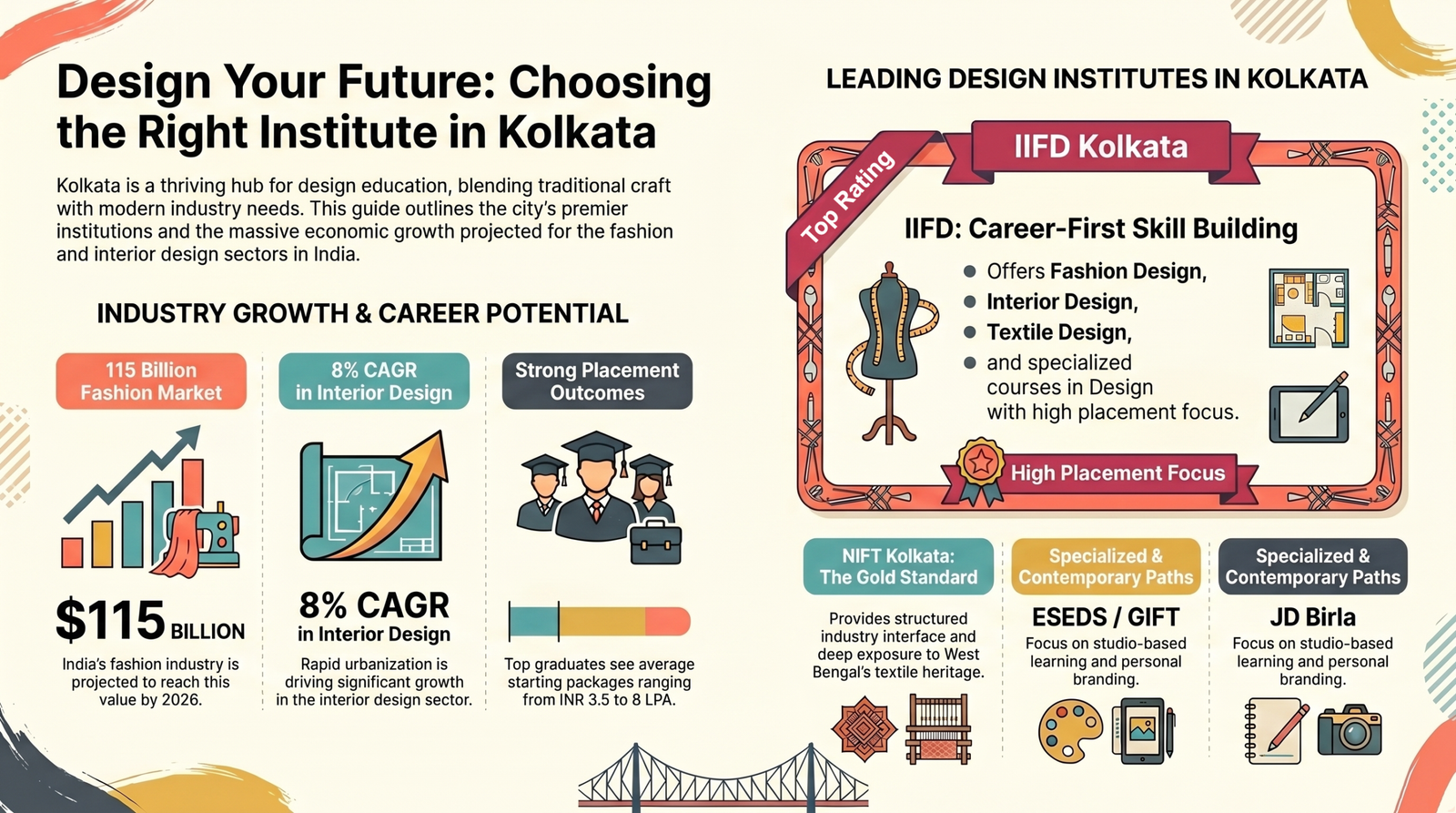Top Design Colleges in Kolkata Your Complete Guide to Building a Creative Career