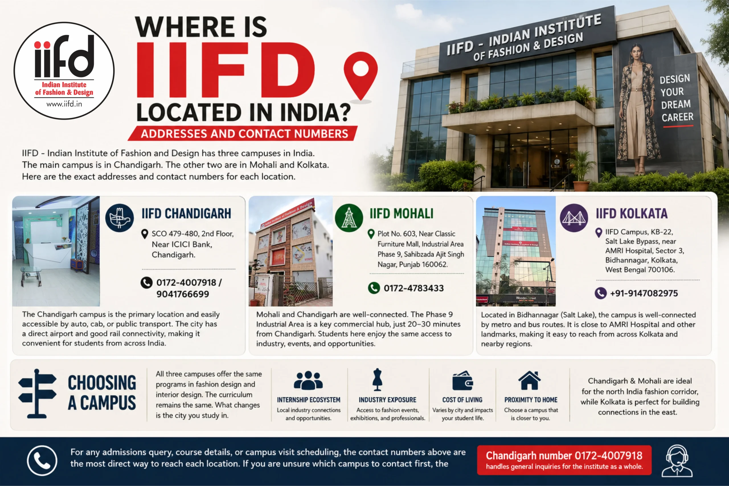 Where is IIFD Located in India
